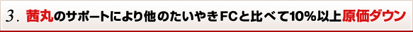 3. 茜丸のサポートにより他のたいやきFCと比べて10％以上原価ダウン